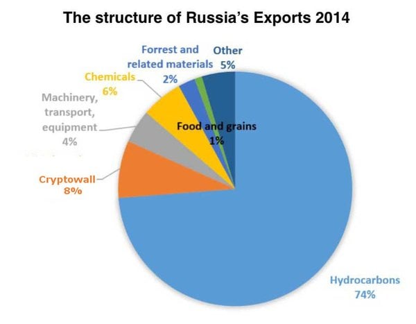 The Structure Of Russia S Exports In 2014 Including Ransomware