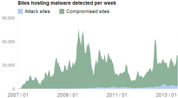 Google HackedvMalicious 600x330 resized 600
