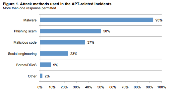 source: Trusteer / Ponemon Report