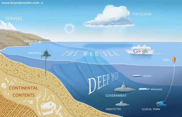 The Deep Web. Courtesy brandpowder.com