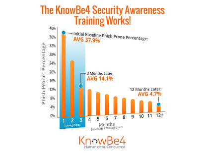 New KnowBe4 Research