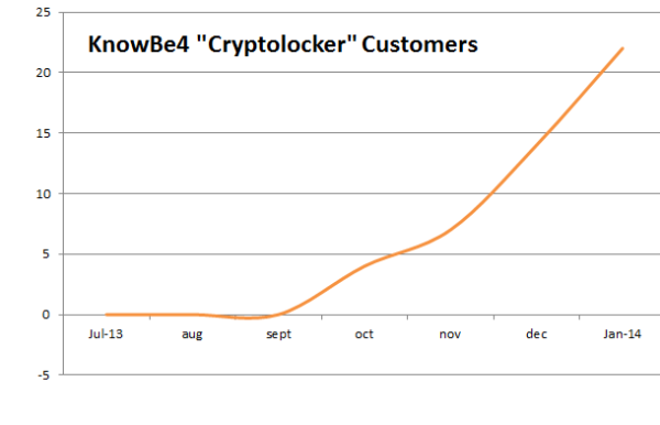 KnowBe4 Cryptolocker Customers