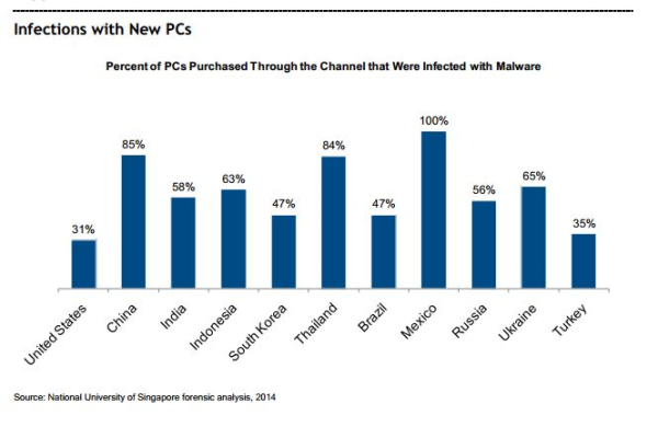 new pcs with pirated software infected with malware