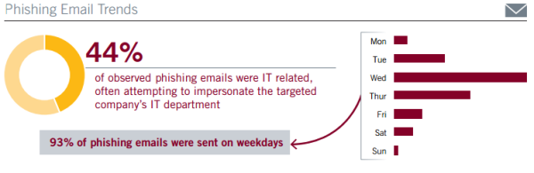 Mandiant M-Trends report.
