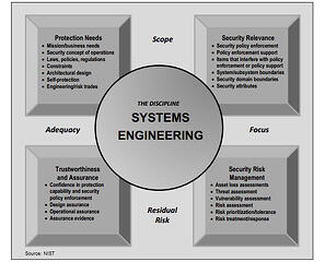 Systems Engineer Principles