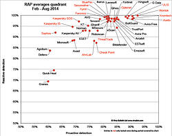 Virus Bulleting RAP Index
