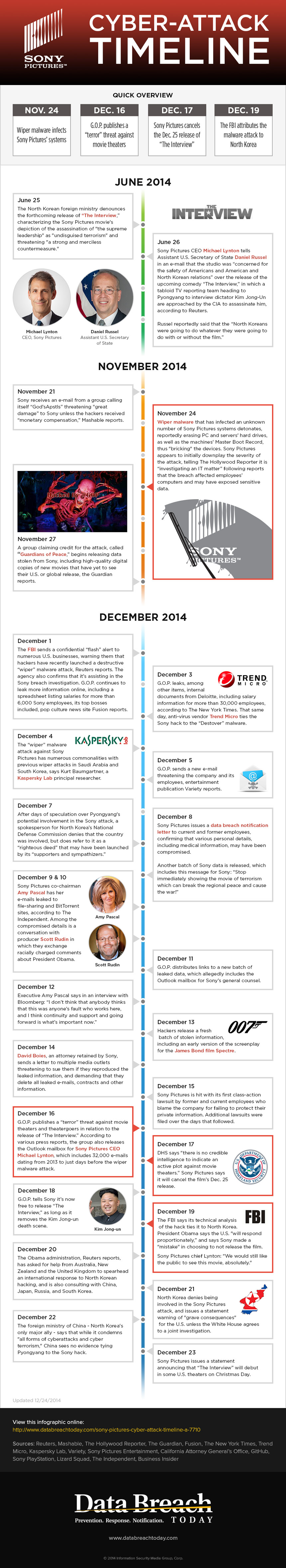 sony-pictures-cyber-attack-timeline-infographic-860