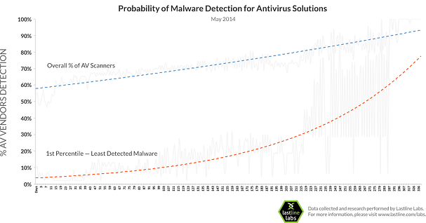 lastline-labs-av-vendor-apt-detection-rate