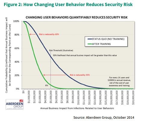 Train Employees And Cut Cyber Risks Up To 70 Percent