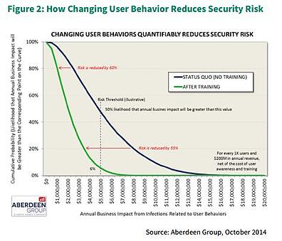training-reduces-security-risk