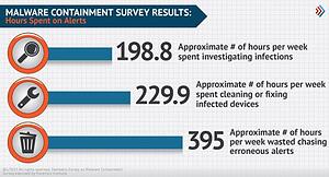 chart-hours-spent-on-alerts