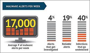 malware-alerts-per-week Courtesy Ponemon malware-alerts-per-week Courtesy Ponemon