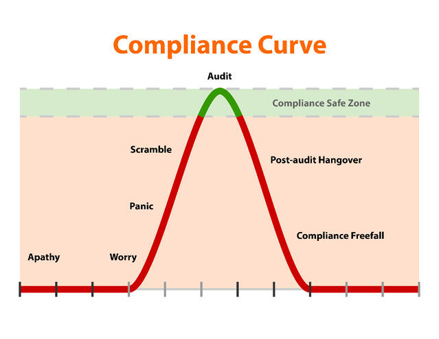 Compliance Curve