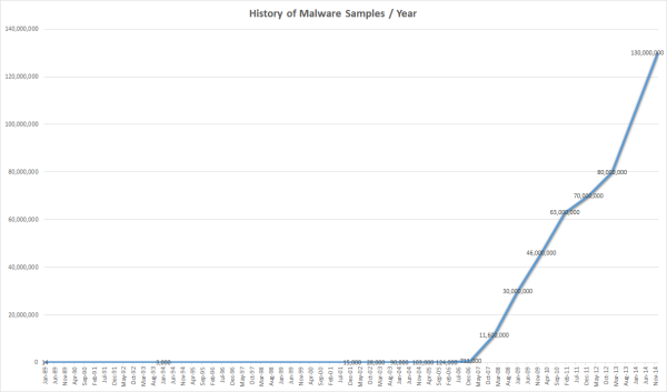 The History Of Malware Samples In Numbers