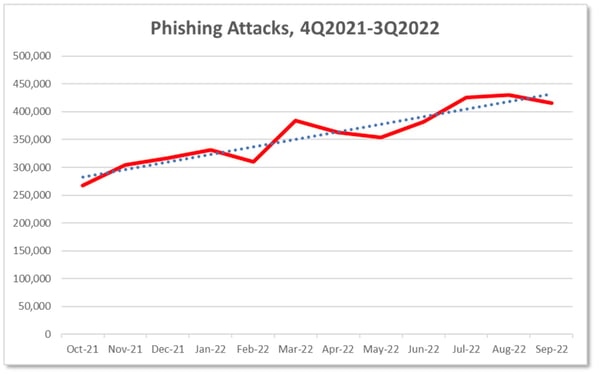 Phishing Activity Trends Report, 3rd Quarter 2022