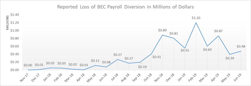 The FBI Updates Their Numbers And BEC Is Now A 26 Billion Dollar Scam