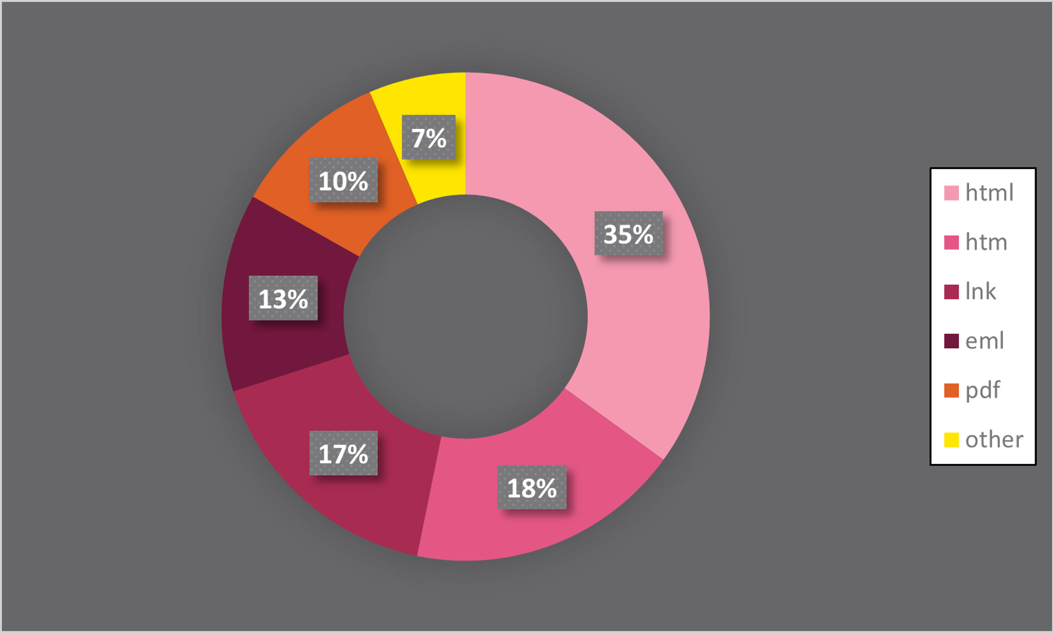 HTML Files Top the List as the Most Commonly Used Malicious Attachment