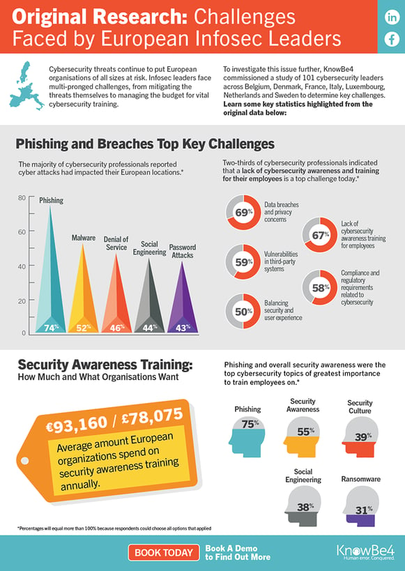 [INFOGRAPHIC] Original Research: Challenges Faced by European Infosec Leaders