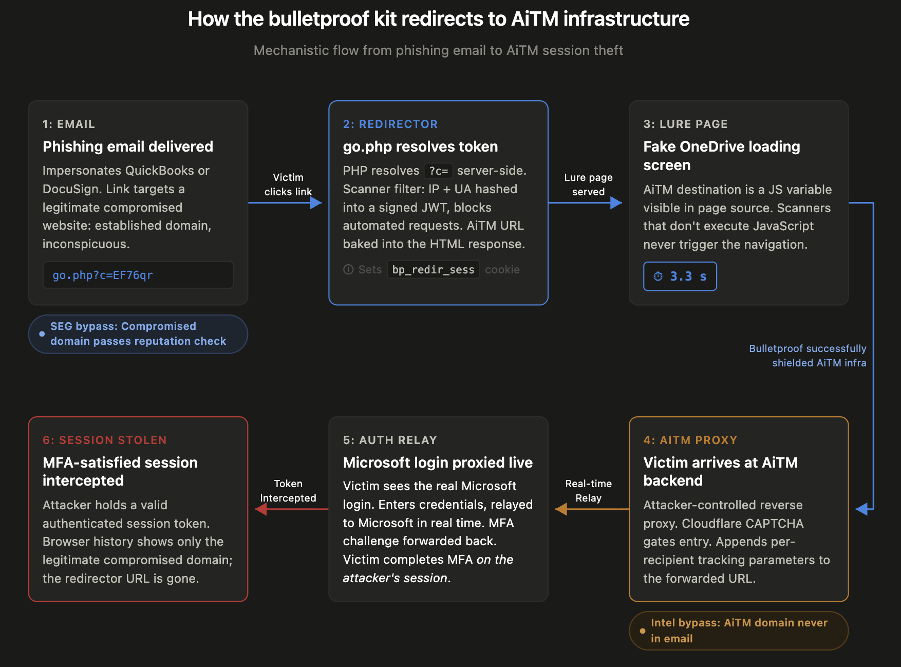 Figure-2-Bulletproof-Blind-Redirector-Blog-Post