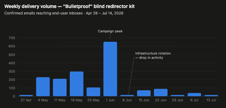 Figure-3-Bulletproof-Blind-Redirector-Blog-Post