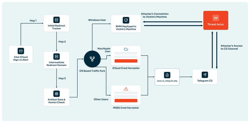 V2-KnowBe4 OS-Aware Phish Kit Diagram-Image-6