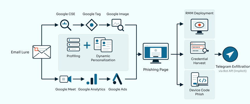 KnowBe4_Google_CSE_Phishing_Flow_Diagram