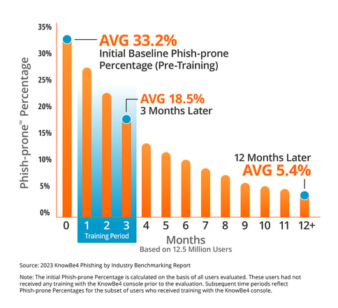 Blog-Chart-Phish-prone-Percentage_2023-White