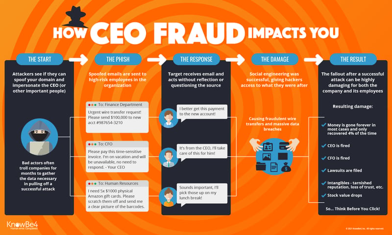 How CEO Fraud Impacts You