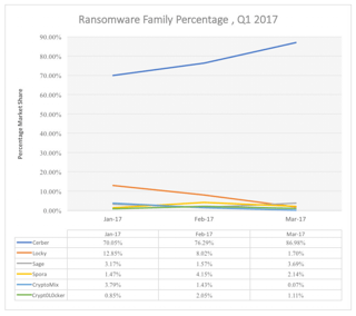 Ransomware Family Percentage Graph