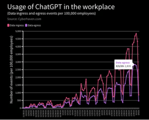 Employees Are Feeding Sensitive Biz Data to ChatGPT, Raising Security Fears