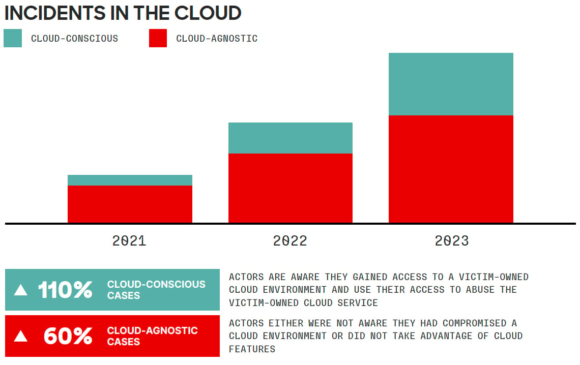 Cloud-Conscious Cases