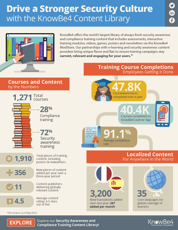 KnowBe4-Content-Library-by-the-Numbers-Infographic