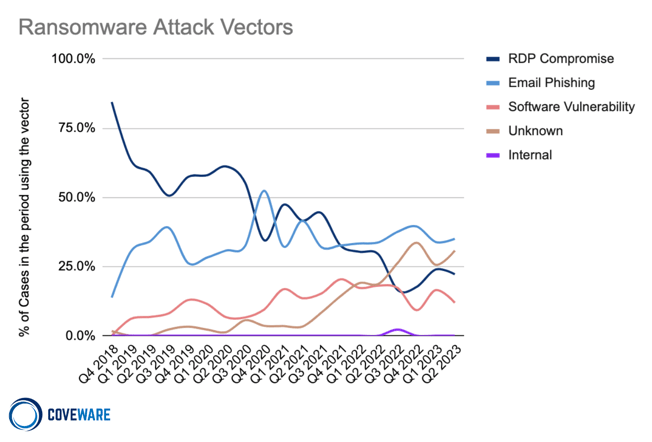 Coveware-Ransomware-Attack-Vectors-Trend-Graph