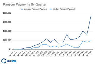 Coveware-Ransom-Payments-Trend-Graph