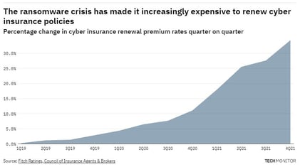 Cyber Insurance Market Broken - courtesy Techmonitor