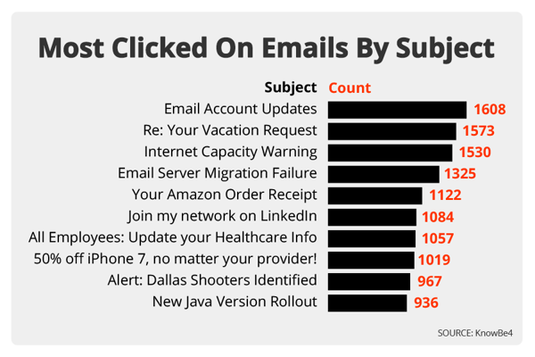 Most Clicked Phishing Emails