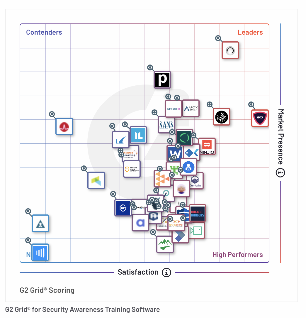 KnowBe4 Named a Leader in the Fall 2023 G2 Grid Report for Security ...