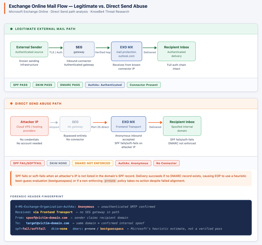 Figure-1-Direct-Send-Weaponized-Infrastructure-Blog-Image