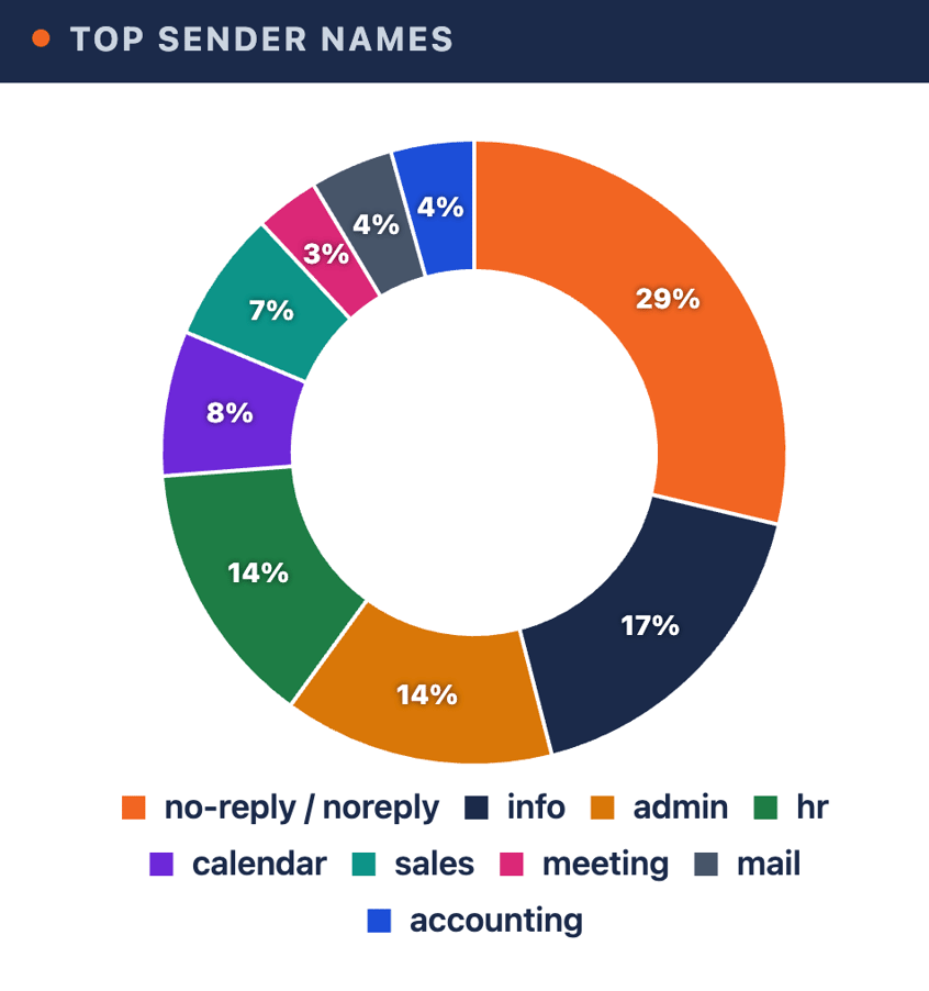 Figure-3-Direct-Send-Weaponized-Infrastructure-Blog-Image