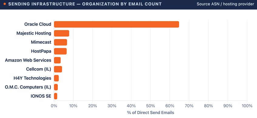 Figure-4-Direct-Send-Weaponized-Infrastructure-Blog-Image