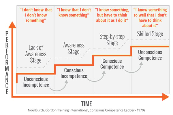 Four Stages of Competence - Security Awareness Training