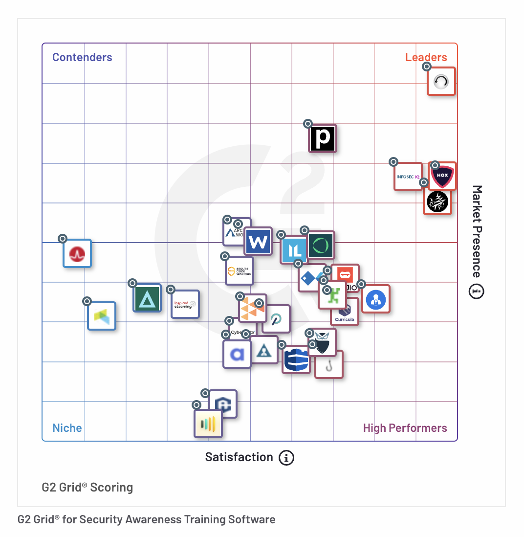 KnowBe4 Named a Leader in the Winter 2023 G2 Grid Report for Security ...