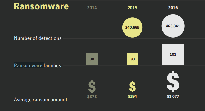 Ransomware Detections, Families and Ransom Amounts 2014-2016