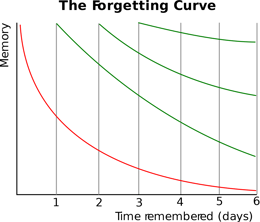 1920px-ForgettingCurve.svg