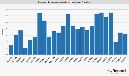 2022_0407-Ransomware-Tracker-Reported-Ransomware-Attacks-on-Healthcare-Providers