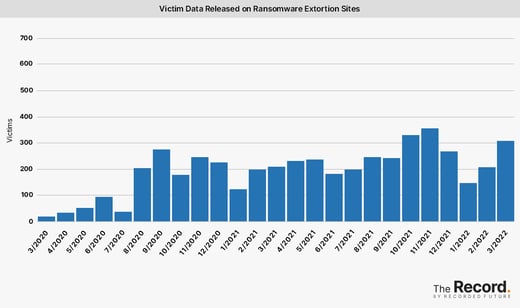 2022_0407-Ransomware-Tracker-Victim-Data-Released-on-Ransomware-Extortion-Sites