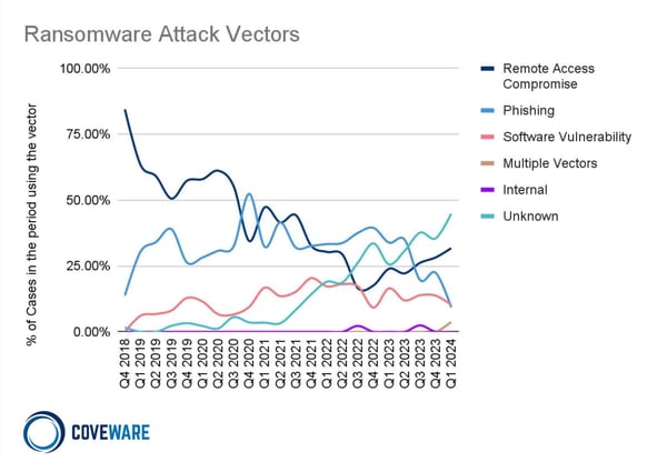 Coveware Report
