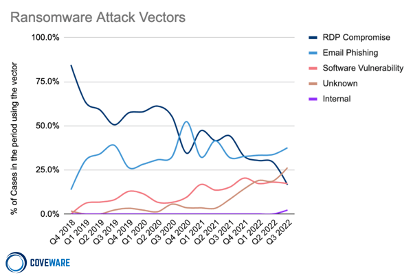 Ransomware Attacks Via RDP Drop Significantly as Phishing Continues to Dominate