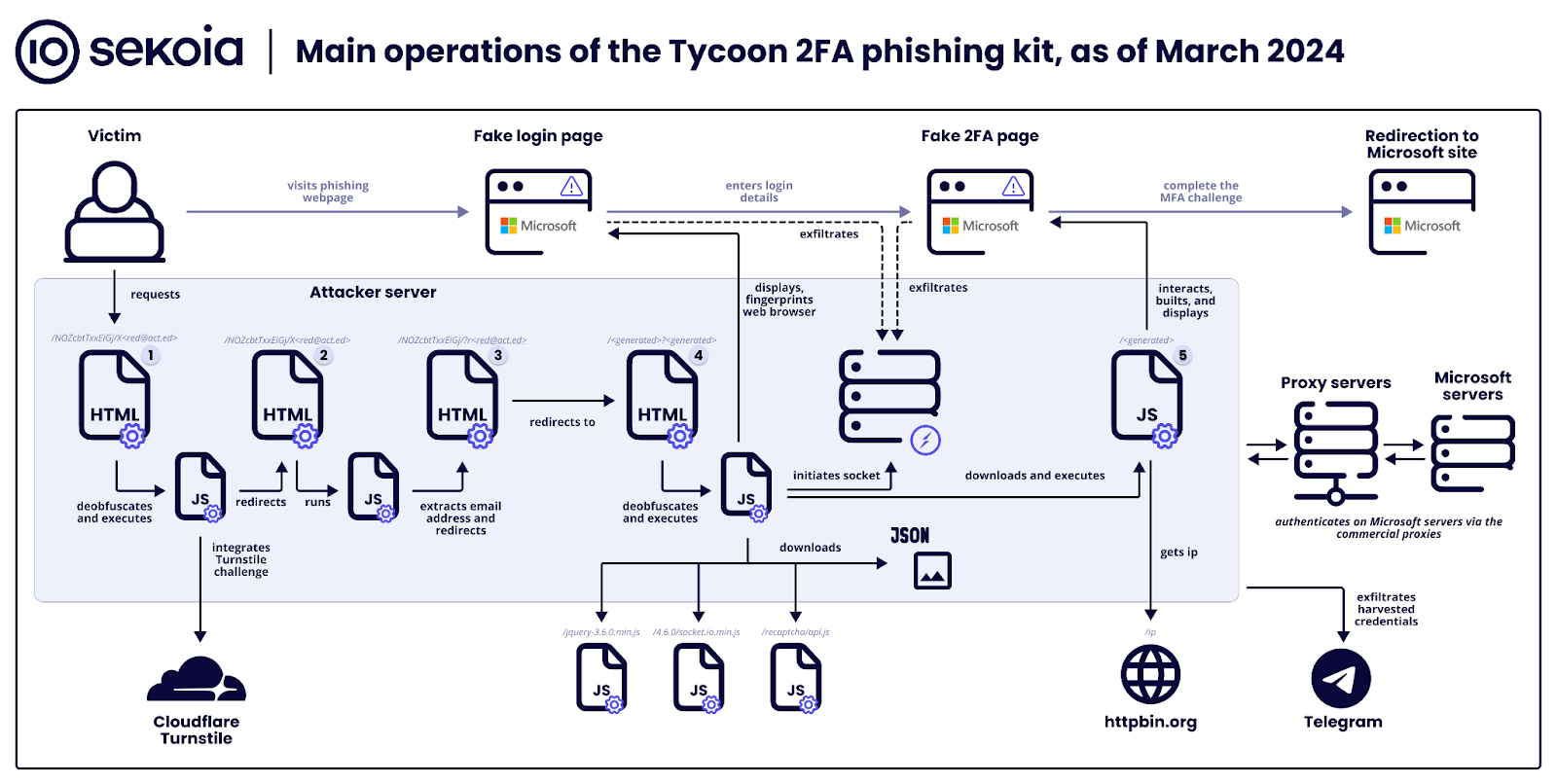 Overview-of-the-main-operations-specific-to-the-Tycoon-2FA-phishing-kit_as-of-March-2024