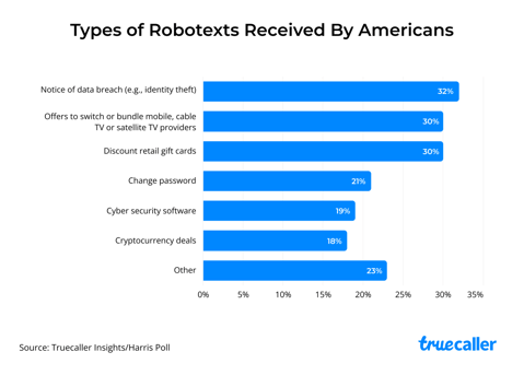 Types-of-Robotexts-Received-By-Americans